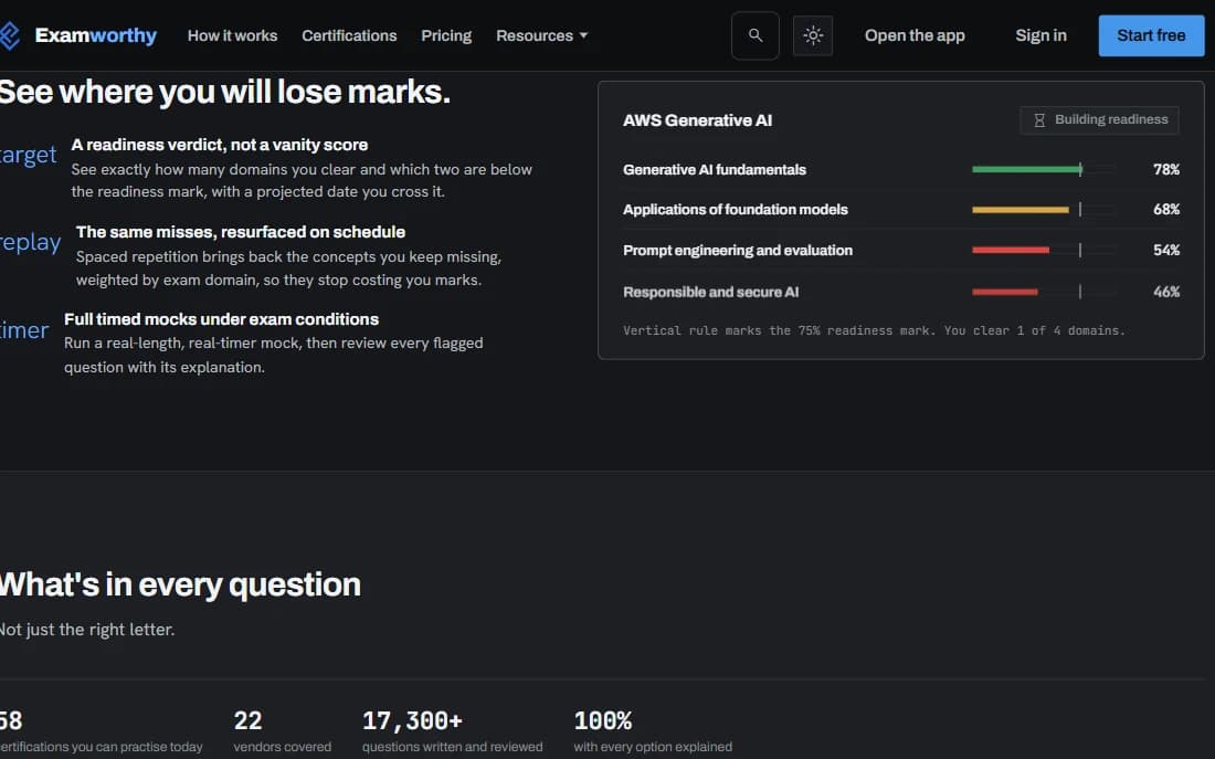 Examworthy per-domain readiness panel showing which domains clear the pass line